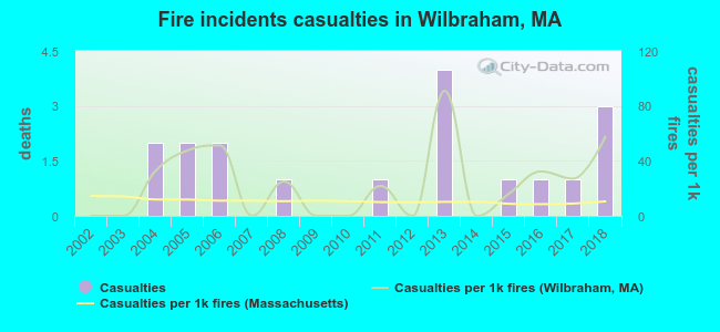 Fire incidents casualties in Wilbraham, MA