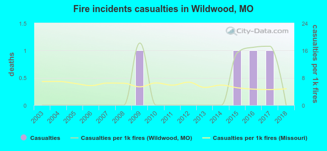 Fire incidents casualties in Wildwood, MO