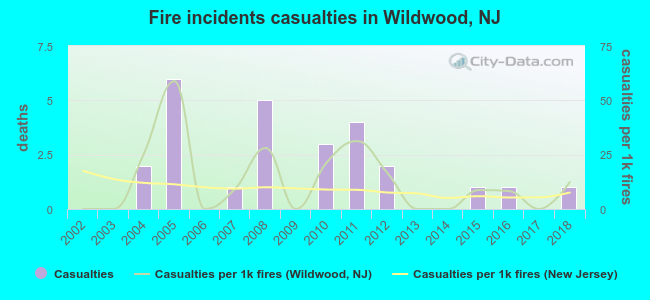 Fire incidents casualties in Wildwood, NJ