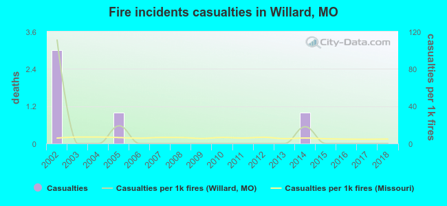 Fire incidents casualties in Willard, MO