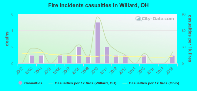 Fire incidents casualties in Willard, OH