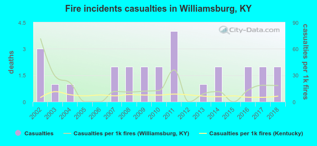 Fire incidents casualties in Williamsburg, KY