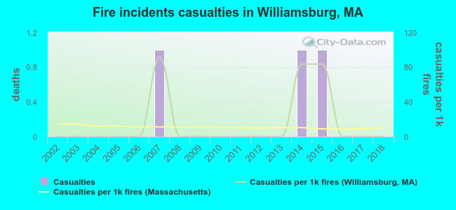 Fire incidents casualties in Williamsburg, MA