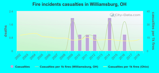 Fire incidents casualties in Williamsburg, OH
