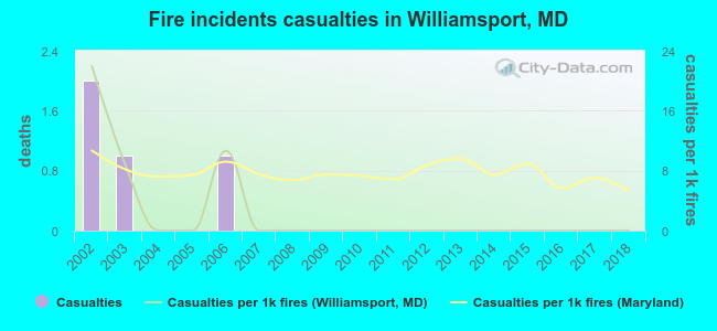 Fire incidents casualties in Williamsport, MD