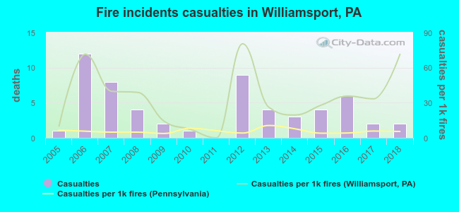 Fire incidents casualties in Williamsport, PA
