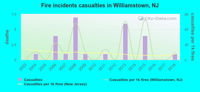 Fire incidents casualties in Williamstown, NJ
