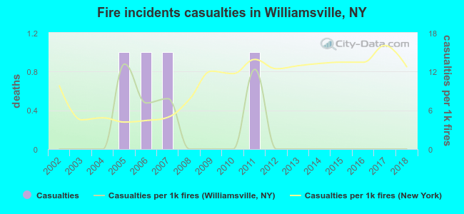 Fire incidents casualties in Williamsville, NY