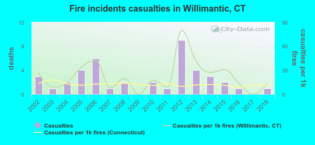 Fire incidents casualties in Willimantic, CT
