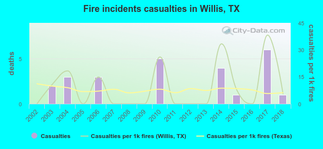 Fire incidents casualties in Willis, TX