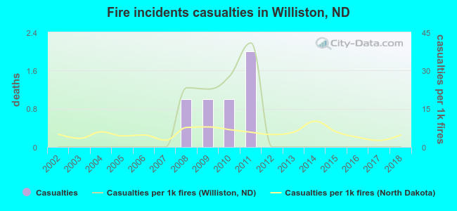 Fire incidents casualties in Williston, ND