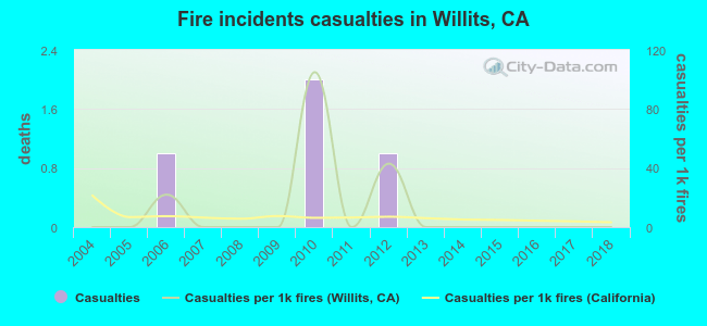 Fire incidents casualties in Willits, CA
