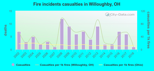 Fire incidents casualties in Willoughby, OH