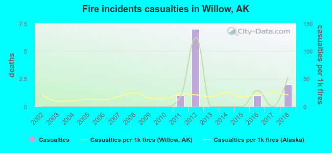 Fire incidents casualties in Willow, AK