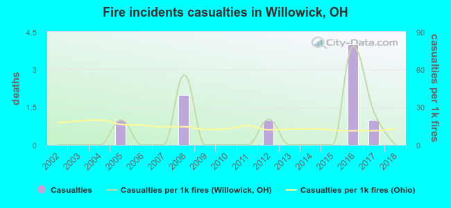 Fire incidents casualties in Willowick, OH