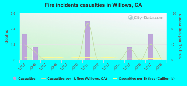 Fire incidents casualties in Willows, CA