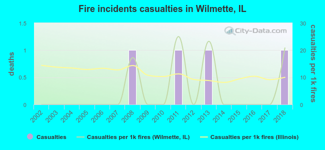 Fire incidents casualties in Wilmette, IL