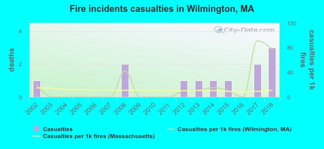 Fire incidents casualties in Wilmington, MA