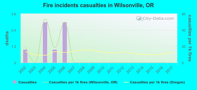 Fire incidents casualties in Wilsonville, OR