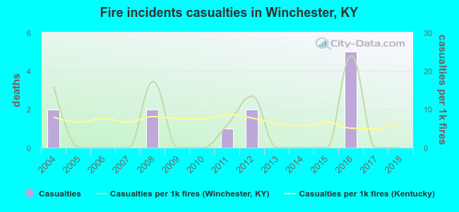 Fire incidents casualties in Winchester, KY