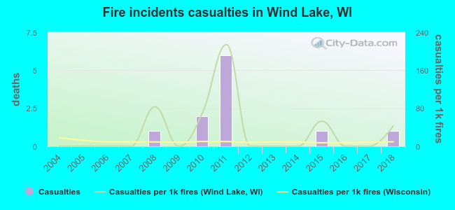 Fire incidents casualties in Wind Lake, WI