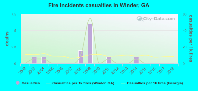 Fire incidents casualties in Winder, GA