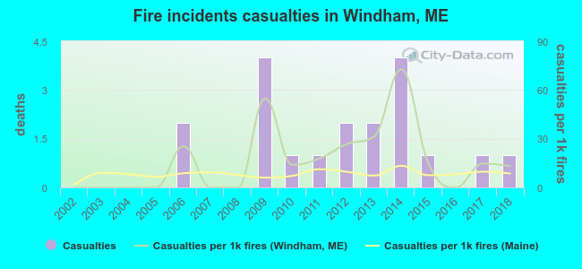 Fire incidents casualties in Windham, ME