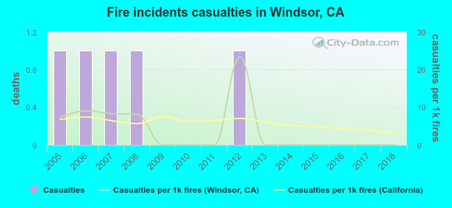 Fire incidents casualties in Windsor, CA