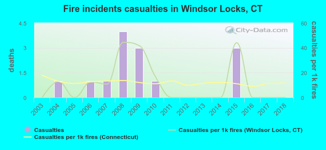 Fire incidents casualties in Windsor Locks, CT