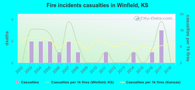 Fire incidents casualties in Winfield, KS
