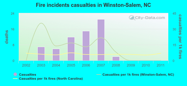 Fire incidents casualties in Winston-Salem, NC