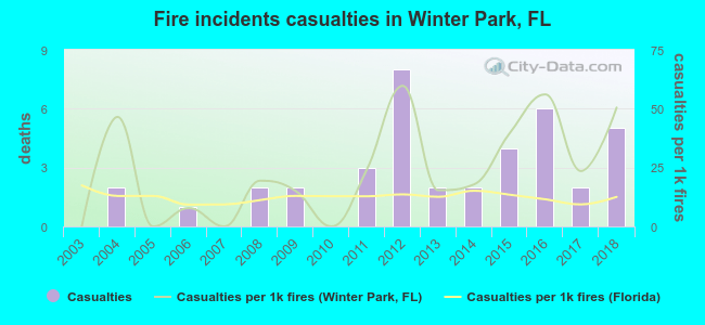 Fire incidents casualties in Winter Park, FL