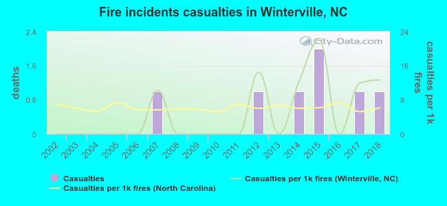 Fire incidents casualties in Winterville, NC