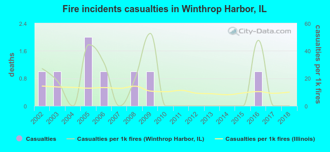 Fire incidents casualties in Winthrop Harbor, IL