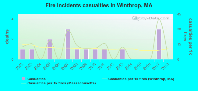 Fire incidents casualties in Winthrop, MA