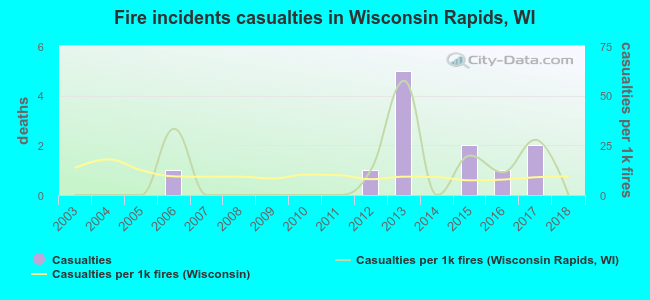 Fire incidents casualties in Wisconsin Rapids, WI