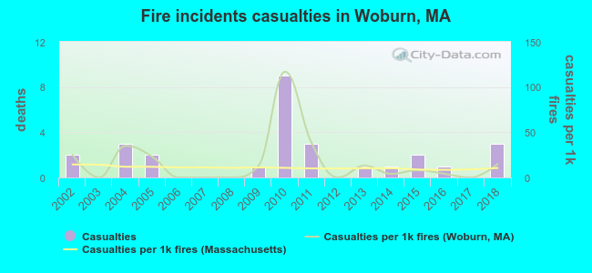 Fire incidents casualties in Woburn, MA
