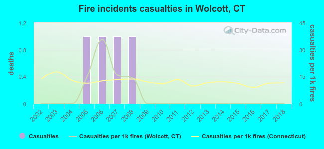 Fire incidents casualties in Wolcott, CT