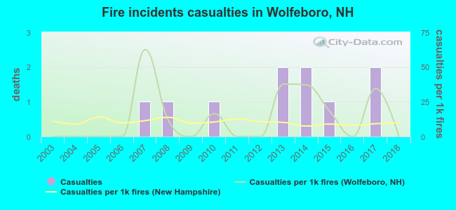Fire incidents casualties in Wolfeboro, NH