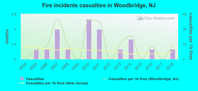 Fire incidents casualties in Woodbridge, NJ