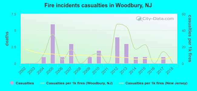 Fire incidents casualties in Woodbury, NJ