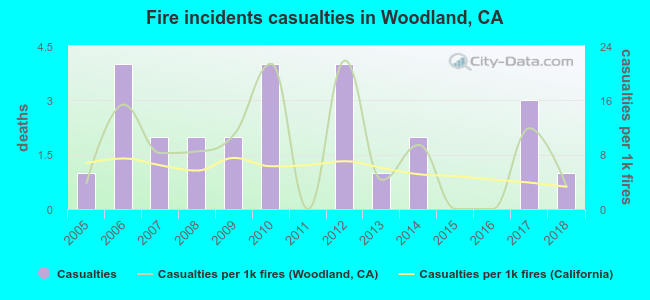 Fire incidents casualties in Woodland, CA