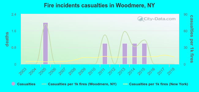 Fire incidents casualties in Woodmere, NY