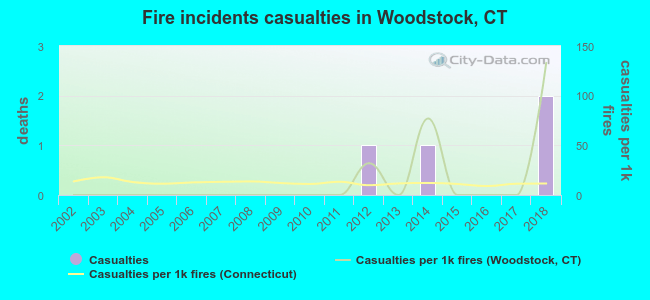 Fire incidents casualties in Woodstock, CT