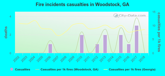 Fire incidents casualties in Woodstock, GA