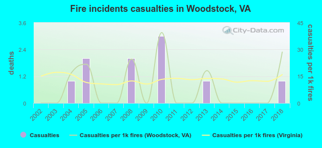 Fire incidents casualties in Woodstock, VA