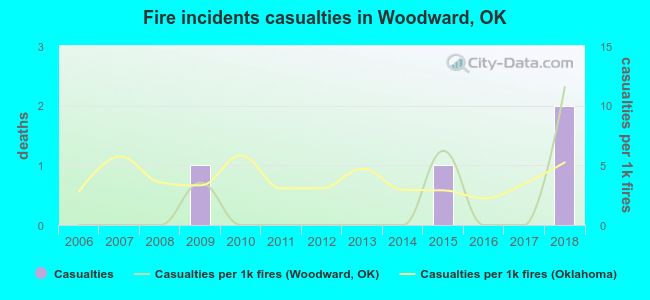 Fire incidents casualties in Woodward, OK