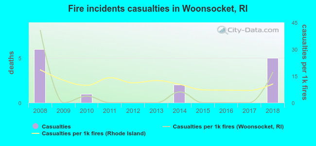 Fire incidents casualties in Woonsocket, RI
