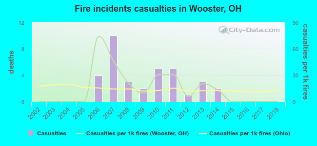 Fire incidents casualties in Wooster, OH