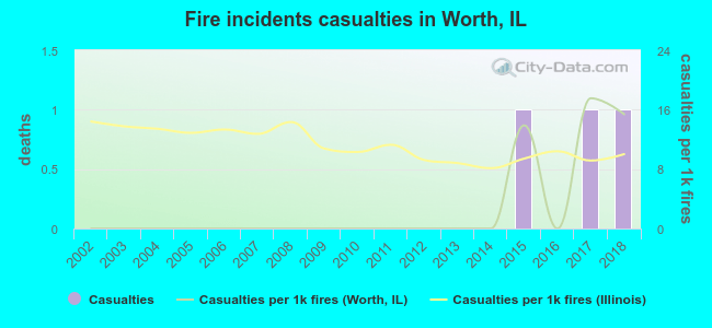Fire incidents casualties in Worth, IL